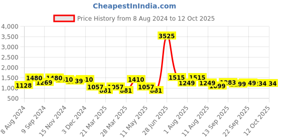 myntra.com LULU & SKY Shoulder Straps Top & Shorts lulu & sky Price History Graph from 8 Aug 2024 to 12 Oct 2025