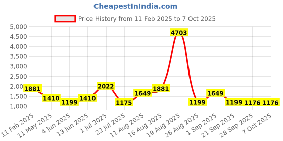 myntra.com LULU & SKY Shoulder-Straps Top & Shorts Co-Ords lulu & sky Price History Graph from 11 Feb 2025 to 7 Oct 2025