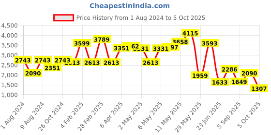 myntra.com LULU & SKY Shoulder Straps Top With Skirt lulu & sky Price History Graph from 1 Aug 2024 to 5 Oct 2025