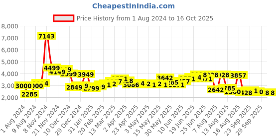 myntra.com LULU & SKY Shoulder Straps Top With Skirt lulu & sky Price History Graph from 1 Aug 2024 to 16 Oct 2025