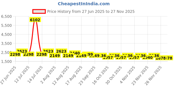 myntra.com LULU & SKY Shoulder Straps Top With Skirt Co-Ords lulu & sky Price History Graph from 27 Jun 2025 to 23 Nov 2025