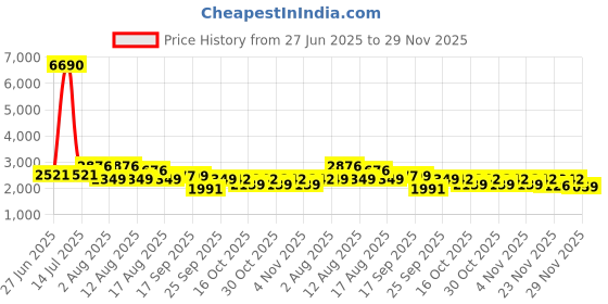 myntra.com LULU & SKY Shoulder Straps Top With Skirt Co-Ords lulu & sky Price History Graph from 27 Jun 2025 to 28 Nov 2025