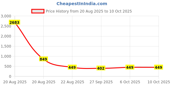 myntra.com LULU & SKY Shoulder Straps Tube Top lulu & sky Price History Graph from 20 Aug 2025 to 9 Oct 2025