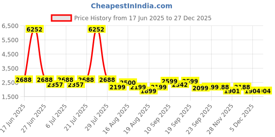 myntra.com LULU & SKY Shoulder strapSwimwear Dress lulu & sky Price History Graph from 17 Jun 2025 to 26 Dec 2025