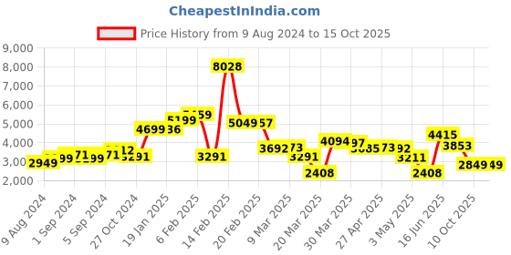 myntra.com LULU & SKY Shrug With Trousers lulu & sky Price History Graph from 9 Aug 2024 to 15 Oct 2025