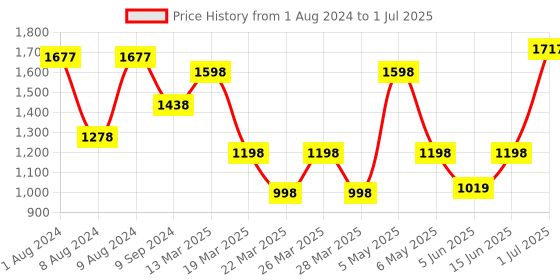 myntra.com LULU & SKY Side-Drawstrings Short A-Line Skirt lulu & sky Price History Graph from 1 Aug 2024 to 1 Jul 2025