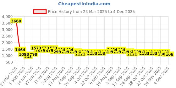myntra.com LULU & SKY Side Slit A-Line Mini Skirt lulu & sky Price History Graph from 23 Mar 2025 to 4 Dec 2025