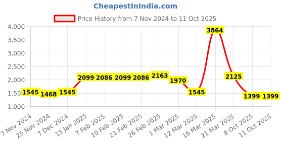 myntra.com LULU & SKY Side Slit Sarong Skirt lulu & sky Price History Graph from 7 Nov 2024 to 10 Oct 2025