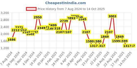 myntra.com LULU & SKY Side Slits Maxi Skirts lulu & sky Price History Graph from 7 Aug 2024 to 13 Oct 2025