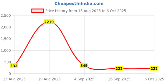 myntra.com LULU & SKY Silver Artificial Beaded Circular Shaped Studs lulu & sky Price History Graph from 13 Aug 2025 to 6 Oct 2025