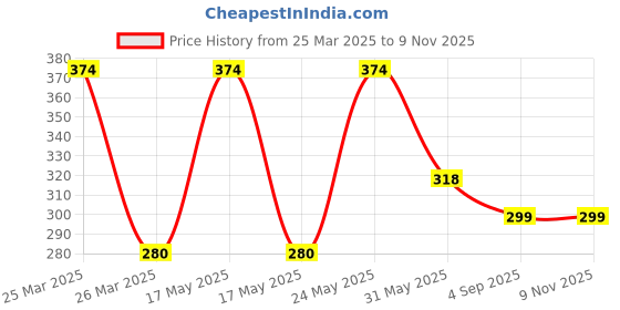 myntra.com LULU & SKY Silver-Plated Adjustable Finger Ring lulu & sky Price History Graph from 25 Mar 2025 to 8 Nov 2025