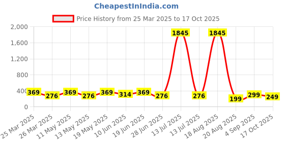 myntra.com LULU & SKY Silver-Plated Adjustable Finger Ring lulu & sky Price History Graph from 25 Mar 2025 to 17 Oct 2025