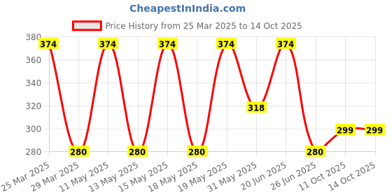 myntra.com LULU & SKY Silver-Plated Adjustable Finger Ring lulu & sky Price History Graph from 25 Mar 2025 to 14 Oct 2025