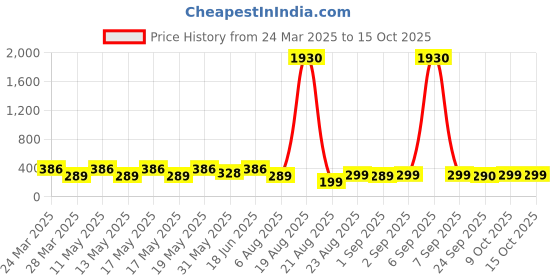 myntra.com LULU & SKY Silver Plated Adjustable Stainless Steel Multi Layer Finger Ring lulu & sky Price History Graph from 24 Mar 2025 to 15 Oct 2025