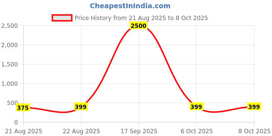 myntra.com LULU & SKY Silver-Plated Artificial Stone Studded Charm Waist Chain lulu & sky Price History Graph from 21 Aug 2025 to 8 Oct 2025