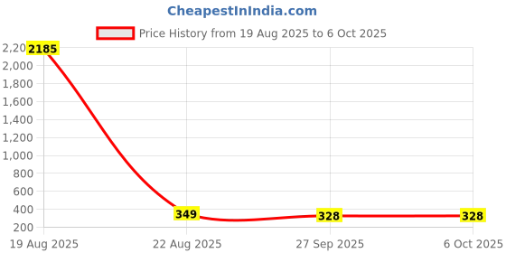 myntra.com LULU & SKY Silver-Plated Artificial Stones Teardrop Shaped Studded Studs lulu & sky Price History Graph from 19 Aug 2025 to 6 Oct 2025