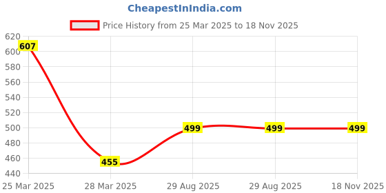 myntra.com LULU & SKY Silver-Plated Chain lulu & sky Price History Graph from 25 Mar 2025 to 17 Nov 2025