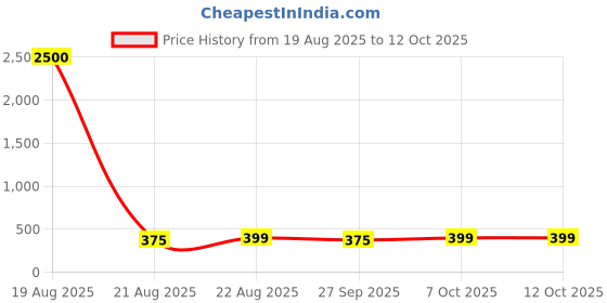 myntra.com LULU & SKY Silver-Plated Circular Shaped Drop Earrings lulu & sky Price History Graph from 19 Aug 2025 to 12 Oct 2025