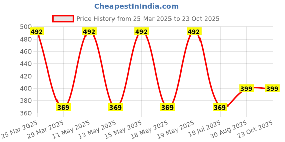 myntra.com LULU & SKY Silver-Plated Floral Adjustable Finger Ring lulu & sky Price History Graph from 25 Mar 2025 to 23 Oct 2025