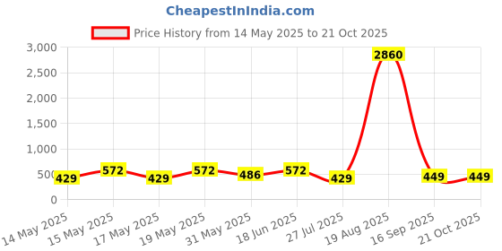 myntra.com LULU & SKY Silver-Plated Floral-DesignJewellery Set lulu & sky Price History Graph from 14 May 2025 to 21 Oct 2025