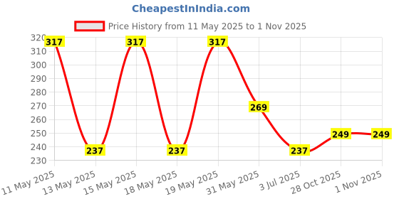 myntra.com LULU & SKY Silver-Plated Heart-Design Adjustable Finger Ring lulu & sky Price History Graph from 11 May 2025 to 31 Oct 2025