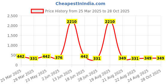 myntra.com LULU & SKY Silver-Plated Necklace lulu & sky Price History Graph from 25 Mar 2025 to 27 Oct 2025