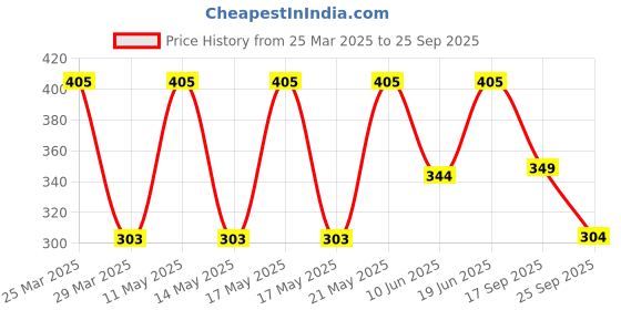 myntra.com LULU & SKY Silver-Plated Necklace lulu & sky Price History Graph from 25 Mar 2025 to 25 Sep 2025