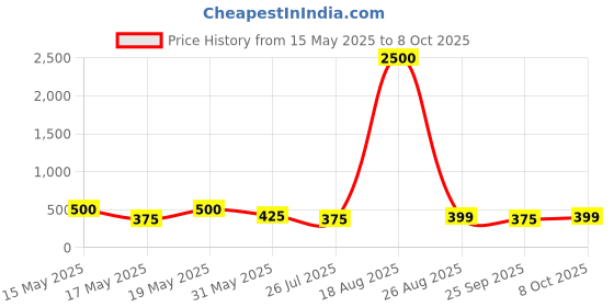 myntra.com LULU & SKY Silver-Plated Stone-Studded Adjustable Finger Ring lulu & sky Price History Graph from 15 May 2025 to 8 Oct 2025