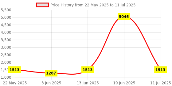 myntra.com LULU & SKY Single Breasted Blazer lulu & sky Price History Graph from 22 May 2025 to 11 Jul 2025