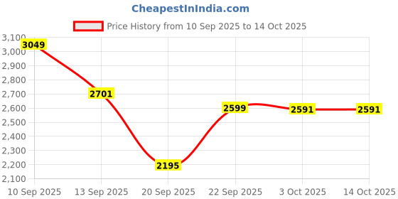 myntra.com LULU & SKY Single-Breasted Causal Blazers lulu & sky Price History Graph from 10 Sep 2025 to 14 Oct 2025