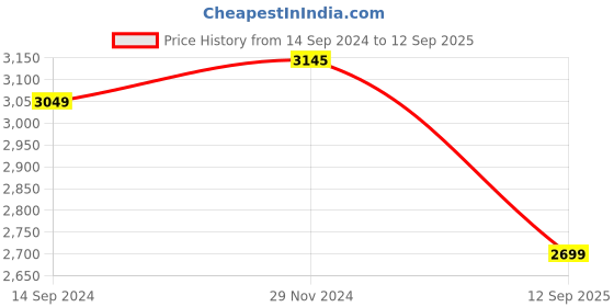 myntra.com LULU & SKY Slanted Neckline Mini Sheath Dress lulu & sky Price History Graph from 14 Sep 2024 to 12 Sep 2025