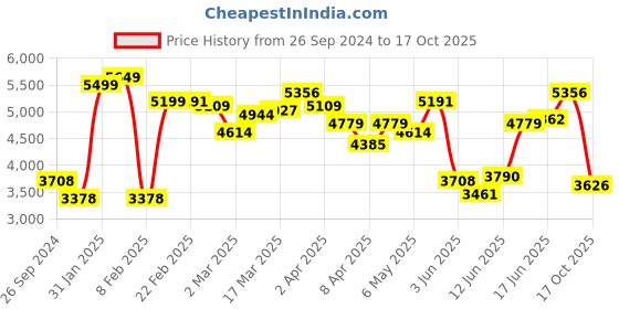 myntra.com LULU & SKY Slanted Top & Skater Mini Skirt Co-Ords Set lulu & sky Price History Graph from 26 Sep 2024 to 17 Oct 2025