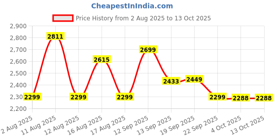 myntra.com LULU & SKY Sleeveless Activewear Top & Skort lulu & sky Price History Graph from 2 Aug 2025 to 12 Oct 2025