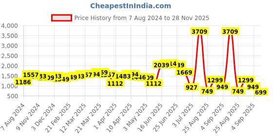 myntra.com LULU & SKY Sleeveless Basic Jumpsuit lulu & sky Price History Graph from 7 Aug 2024 to 28 Nov 2025
