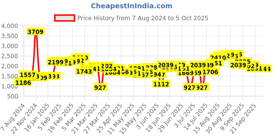 myntra.com LULU & SKY Sleeveless Basic Jumpsuit lulu & sky Price History Graph from 7 Aug 2024 to 4 Oct 2025