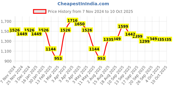 myntra.com LULU & SKY Sleeveless Beach Cover-up lulu & sky Price History Graph from 7 Nov 2024 to 9 Oct 2025