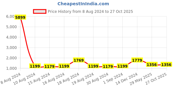 myntra.com LULU & SKY Sleeveless Bodycon Dress lulu & sky Price History Graph from 8 Aug 2024 to 27 Oct 2025