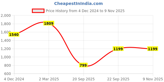 myntra.com LULU & SKY Sleeveless Bodycon Mini Dress lulu & sky Price History Graph from 4 Dec 2024 to 6 Nov 2025