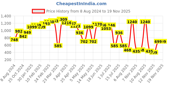 myntra.com LULU & SKY Sleeveless Bodysuit lulu & sky Price History Graph from 8 Aug 2024 to 18 Nov 2025
