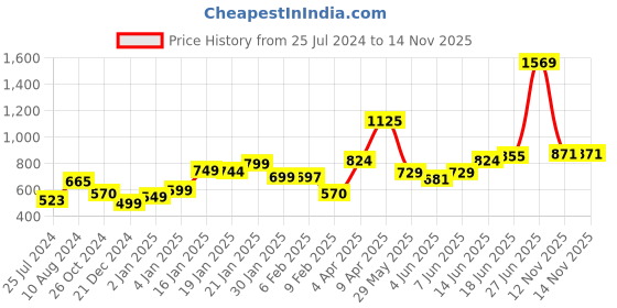 myntra.com LULU & SKY Sleeveless Cotton Tank Top lulu & sky Price History Graph from 25 Jul 2024 to 14 Nov 2025