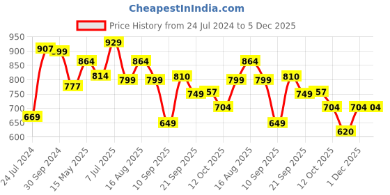 myntra.com LULU & SKY Sleeveless Crop Top lulu & sky Price History Graph from 24 Jul 2024 to 5 Dec 2025