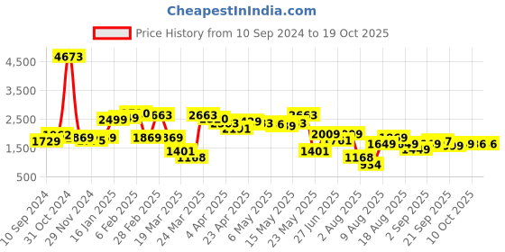 myntra.com LULU & SKY Sleeveless Crop Top & Skirt Co-Ords lulu & sky Price History Graph from 10 Sep 2024 to 19 Oct 2025
