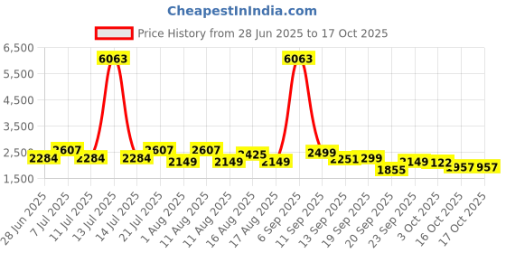 myntra.com LULU & SKY Sleeveless Crop Top With Wide Shorts Co-Ord Set lulu & sky Price History Graph from 28 Jun 2025 to 16 Oct 2025