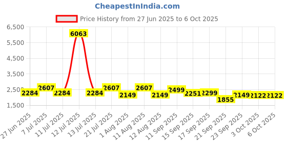 myntra.com LULU & SKY Sleeveless Crop Top With Wide Shorts Co-Ord Set lulu & sky Price History Graph from 27 Jun 2025 to 6 Oct 2025