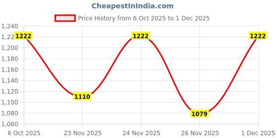 myntra.com LULU & SKY Sleeveless Drop-Waist Mini Dress lulu & sky Price History Graph from 6 Oct 2025 to 1 Dec 2025