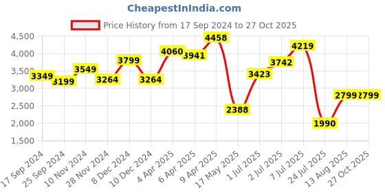 myntra.com LULU & SKY Sleeveless Fit & Flare Midi Dress lulu & sky Price History Graph from 17 Sep 2024 to 27 Oct 2025