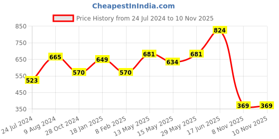 myntra.com LULU & SKY Sleeveless Fitted Crop Top lulu & sky Price History Graph from 24 Jul 2024 to 10 Nov 2025