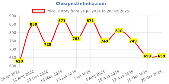 myntra.com LULU & SKY Sleeveless Fitted Crop Top lulu & sky Price History Graph from 24 Jul 2024 to 19 Oct 2025