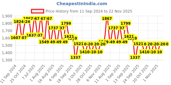 myntra.com LULU & SKY Sleeveless Fitted Leg Playsuit lulu & sky Price History Graph from 11 Sep 2024 to 22 Nov 2025