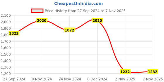 myntra.com LULU & SKY Sleeveless Keyhole Neck Maxi Dress lulu & sky Price History Graph from 27 Sep 2024 to 7 Nov 2025